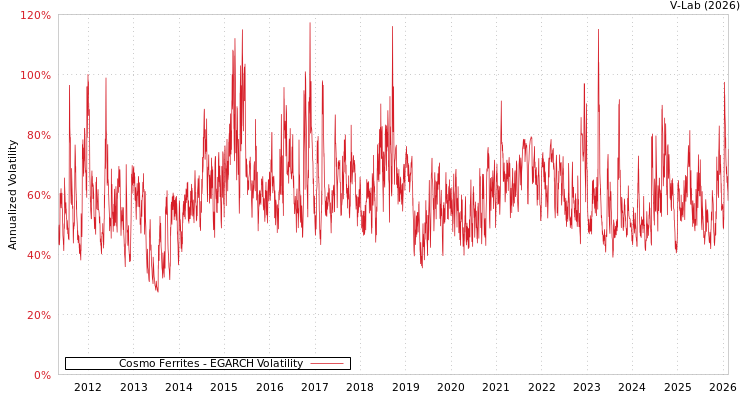 graph of Cosmo Ferrites EGARCH