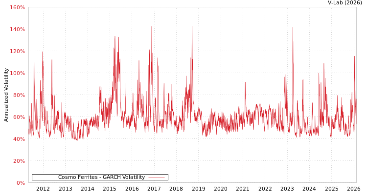 graph of Cosmo Ferrites GARCH