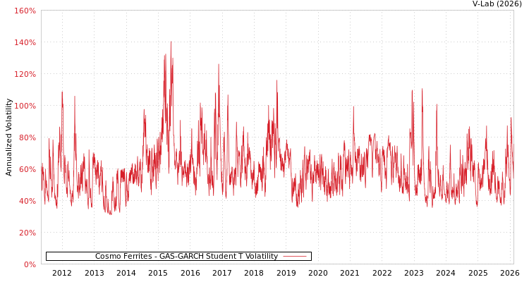 graph of Cosmo Ferrites GAS-GARCH-T