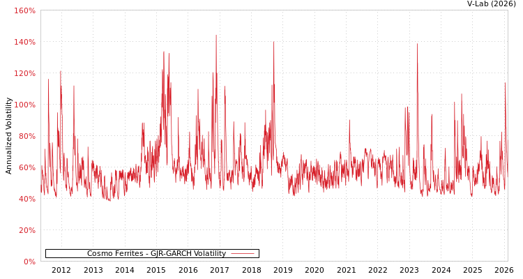 graph of Cosmo Ferrites GJR-GARCH