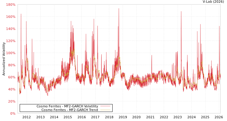 graph of Cosmo Ferrites MF2-GARCH