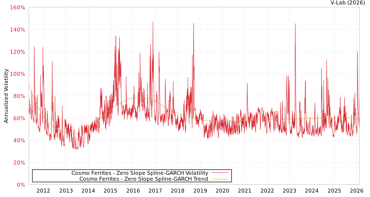 graph of Cosmo Ferrites S0GARCH