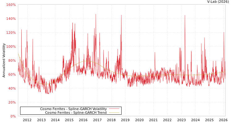 graph of Cosmo Ferrites SGARCH