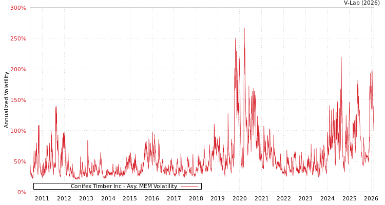 graph of Conifex Timber Inc AMEM