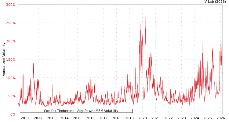 graph of Conifex Timber Inc APMEM