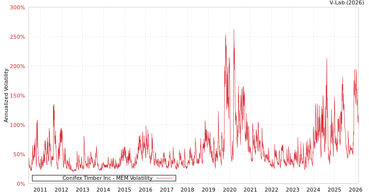 graph of Conifex Timber Inc MEM