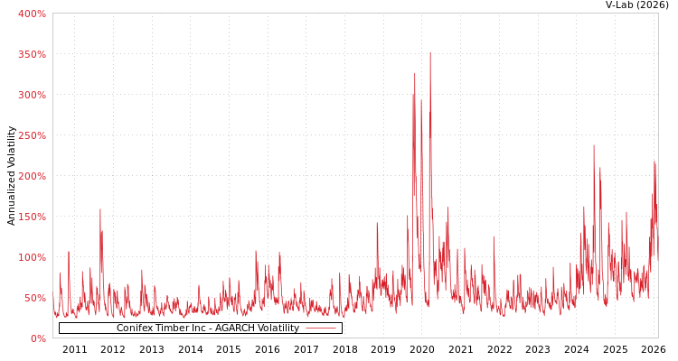 graph of Conifex Timber Inc AGARCH