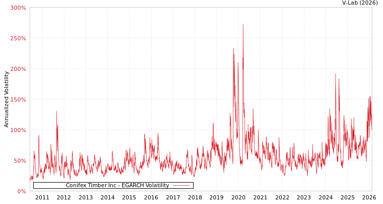 graph of Conifex Timber Inc EGARCH