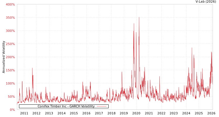 graph of Conifex Timber Inc GARCH