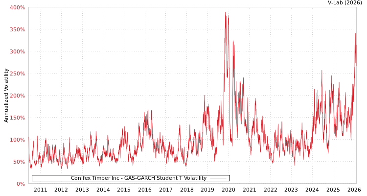 graph of Conifex Timber Inc GAS-GARCH-T