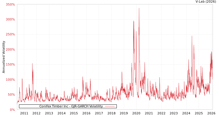 graph of Conifex Timber Inc GJR-GARCH
