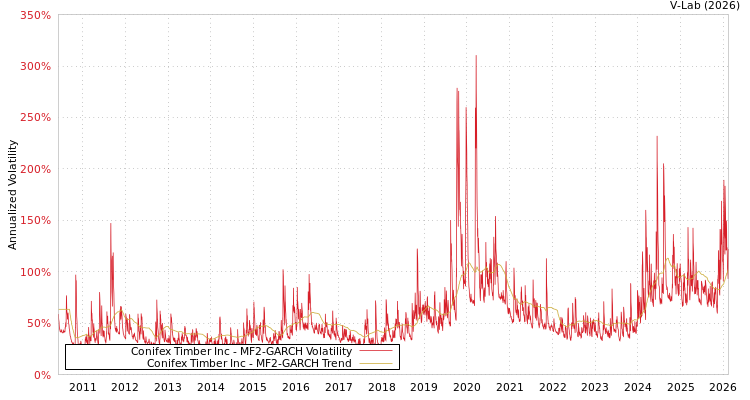 graph of Conifex Timber Inc MF2-GARCH