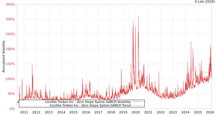 graph of Conifex Timber Inc S0GARCH