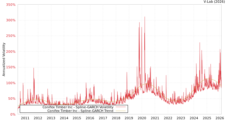 graph of Conifex Timber Inc SGARCH