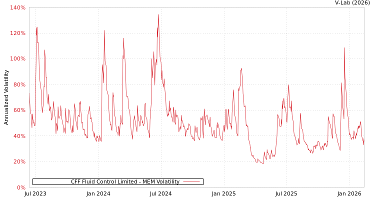 graph of CFF Fluid Control Limited MEM