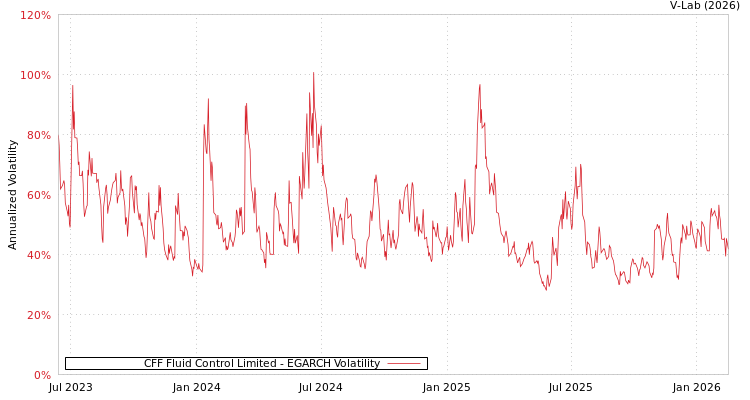 graph of CFF Fluid Control Limited EGARCH