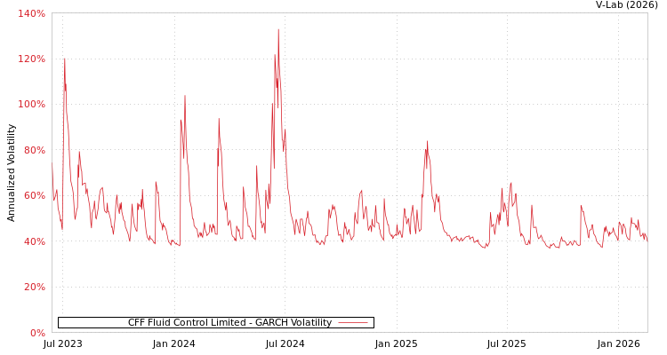 graph of CFF Fluid Control Limited GARCH