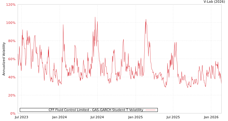 graph of CFF Fluid Control Limited GAS-GARCH-T