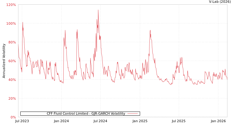 graph of CFF Fluid Control Limited GJR-GARCH