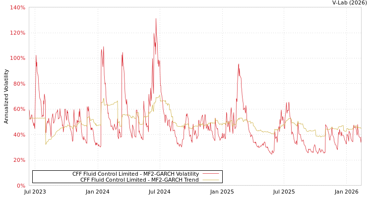 graph of CFF Fluid Control Limited MF2-GARCH