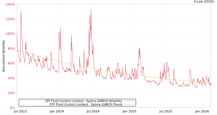 graph of CFF Fluid Control Limited SGARCH