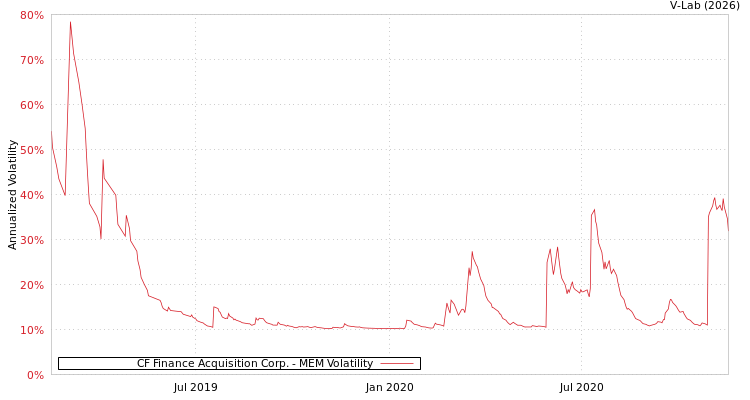 graph of CF Finance Acquisition Corp. MEM