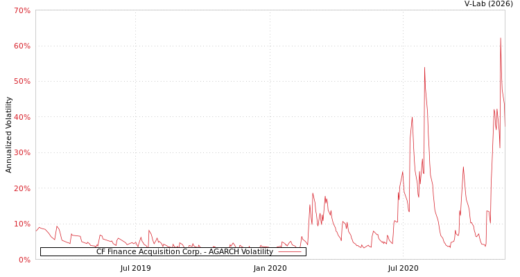 graph of CF Finance Acquisition Corp. AGARCH