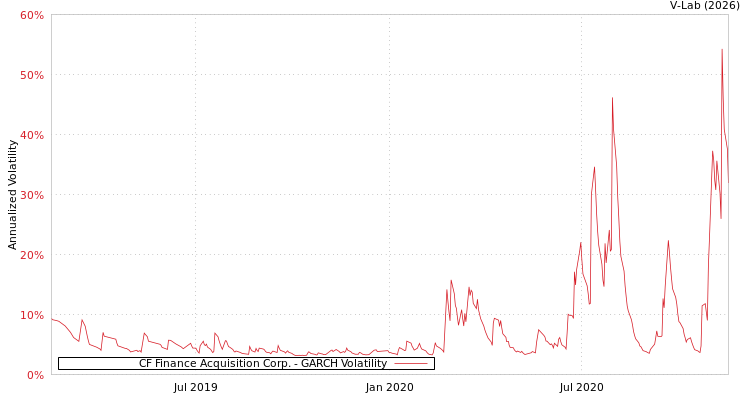 graph of CF Finance Acquisition Corp. GARCH