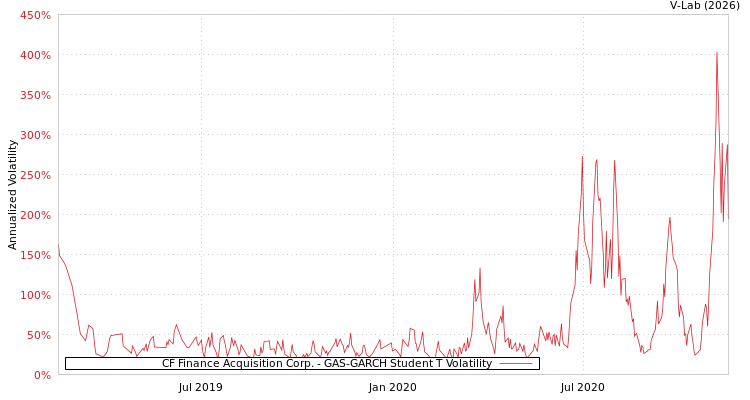 graph of CF Finance Acquisition Corp. GAS-GARCH-T