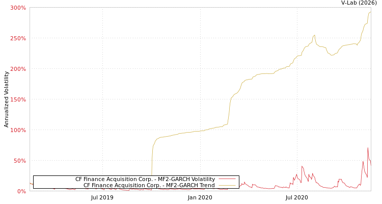 graph of CF Finance Acquisition Corp. MF2-GARCH