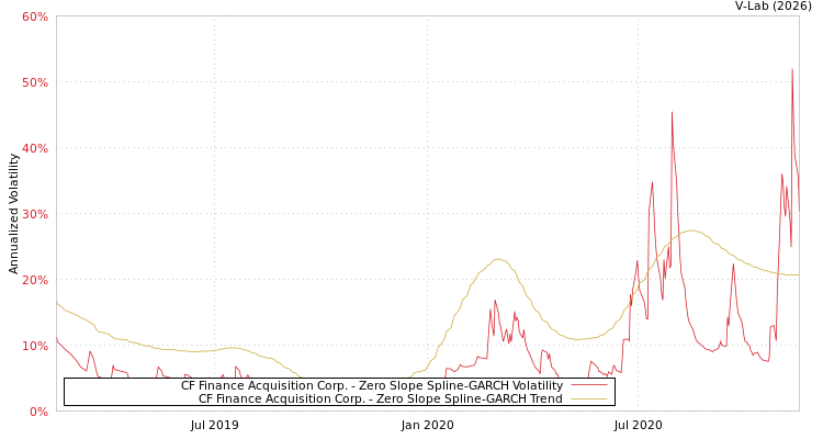 graph of CF Finance Acquisition Corp. S0GARCH