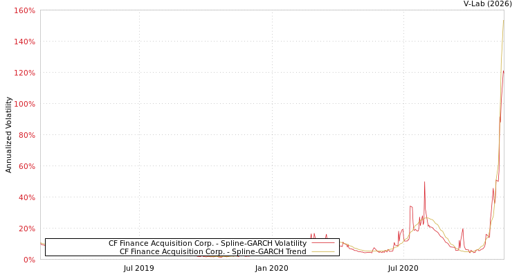 graph of CF Finance Acquisition Corp. SGARCH