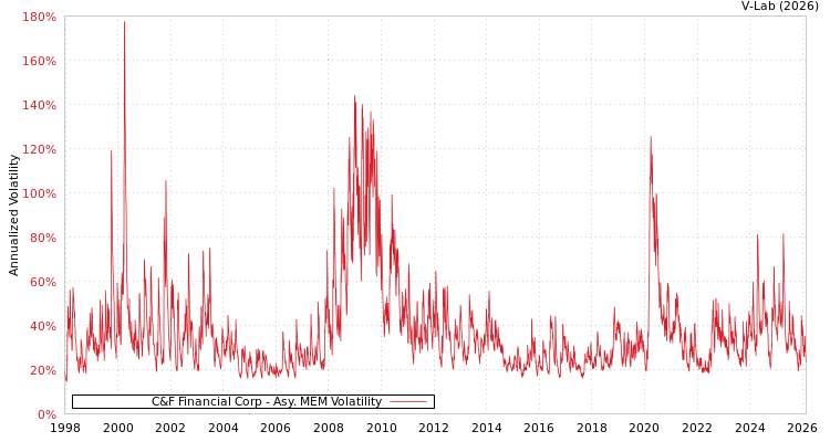 graph of C&F Financial Corp AMEM