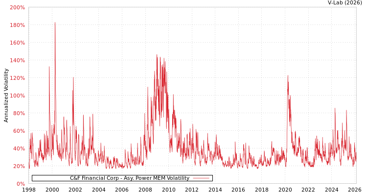 graph of C&F Financial Corp APMEM