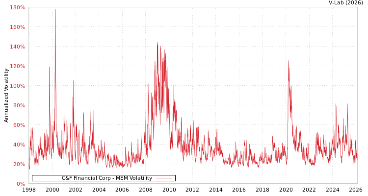 graph of C&F Financial Corp MEM