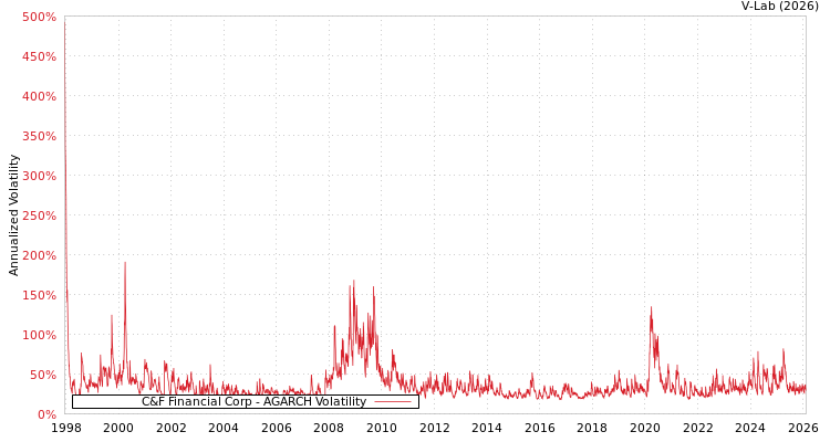 graph of C&F Financial Corp AGARCH