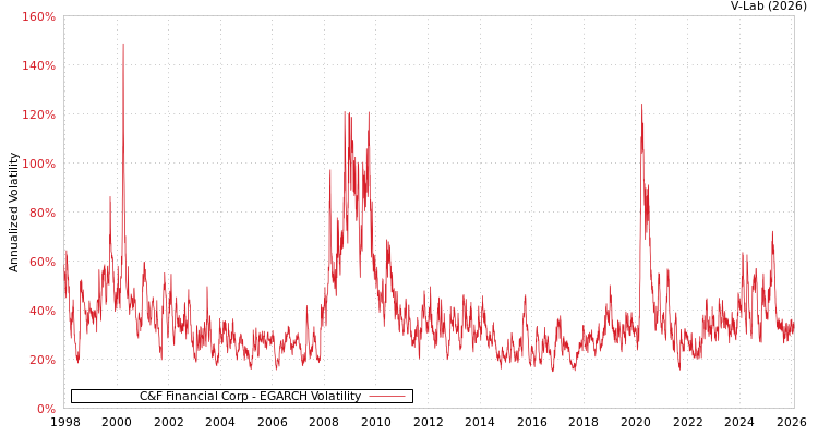 graph of C&F Financial Corp EGARCH