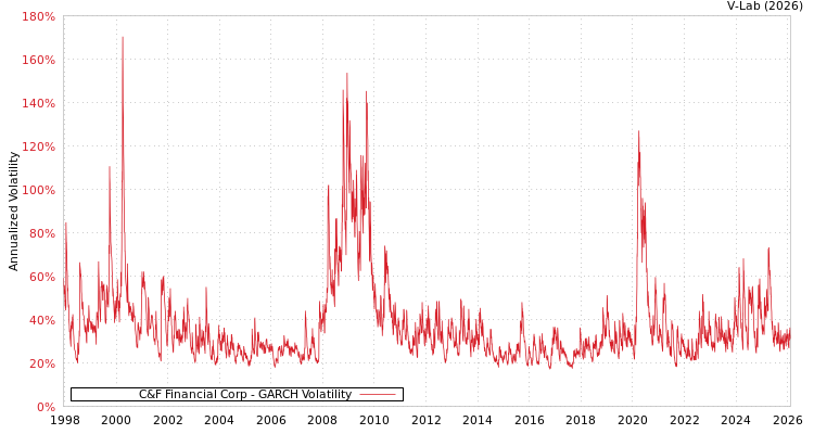 graph of C&F Financial Corp GARCH