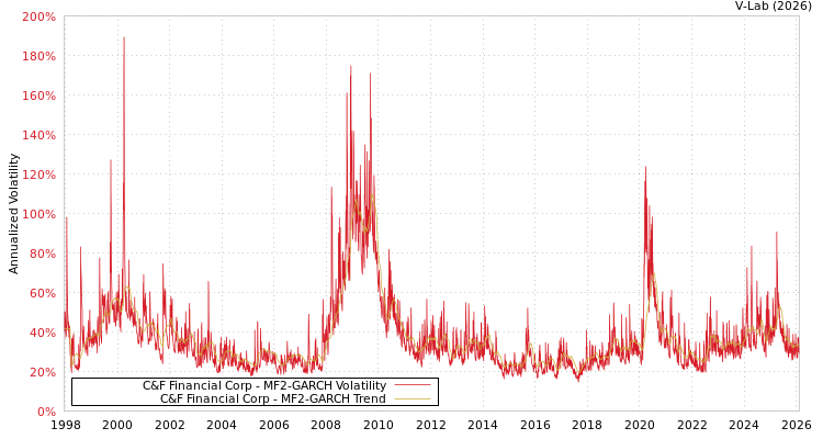 graph of C&F Financial Corp MF2-GARCH