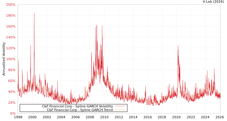 graph of C&F Financial Corp SGARCH
