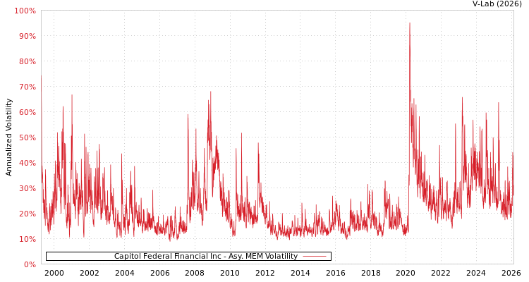 graph of Capitol Federal Financial Inc AMEM