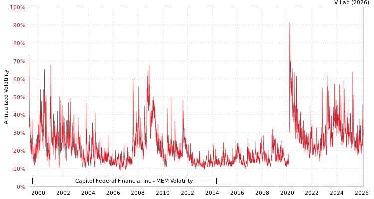graph of Capitol Federal Financial Inc MEM