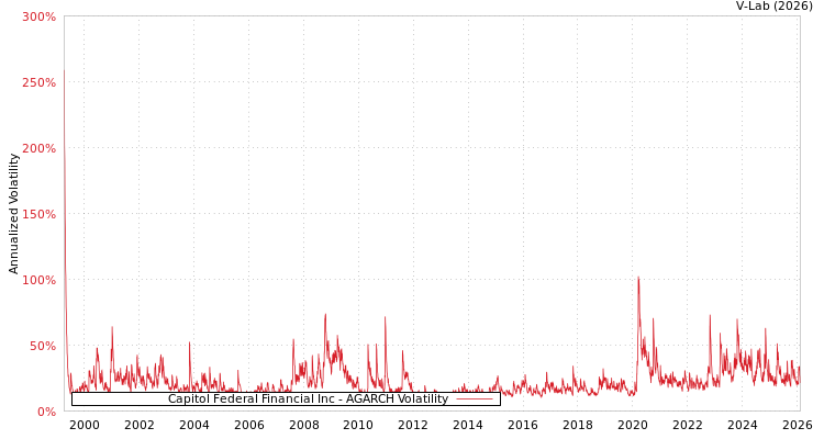 graph of Capitol Federal Financial Inc AGARCH