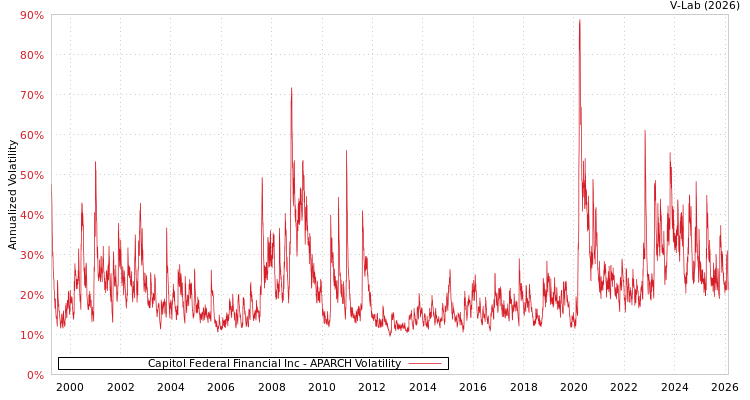 graph of Capitol Federal Financial Inc APARCH