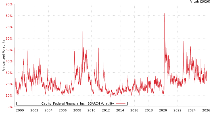 graph of Capitol Federal Financial Inc EGARCH