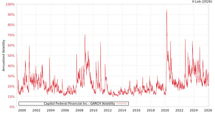 graph of Capitol Federal Financial Inc GARCH