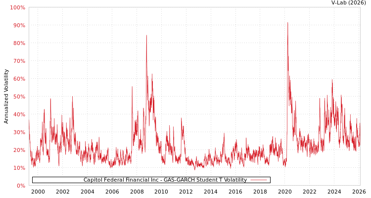 graph of Capitol Federal Financial Inc GAS-GARCH-T