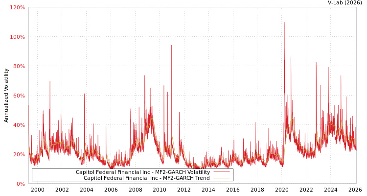 graph of Capitol Federal Financial Inc MF2-GARCH