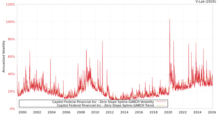 graph of Capitol Federal Financial Inc S0GARCH