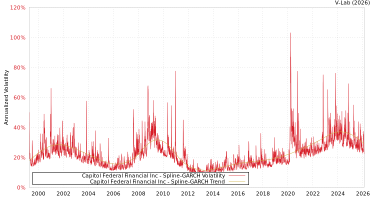 graph of Capitol Federal Financial Inc SGARCH